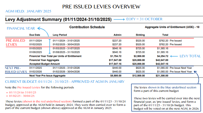 Pre-issued levies diagram